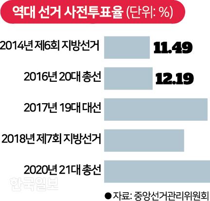 역대 선거 사전투표율.