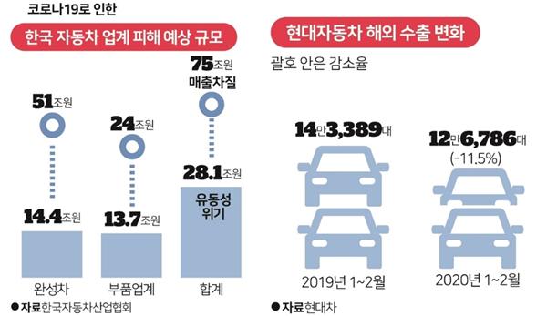 코로나19로 인한 한국 자동차 업계 피해 예상 규모 및 현대자동차 해외 수출 변화