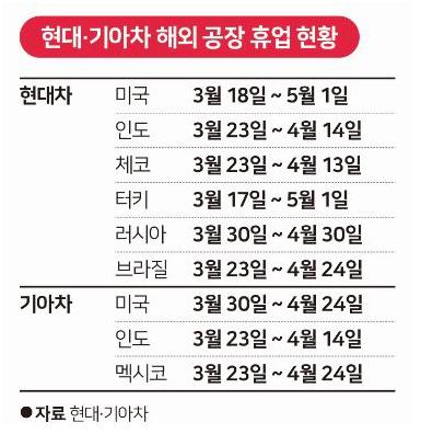 현대ㆍ기아차 해외 공장 휴업 현황