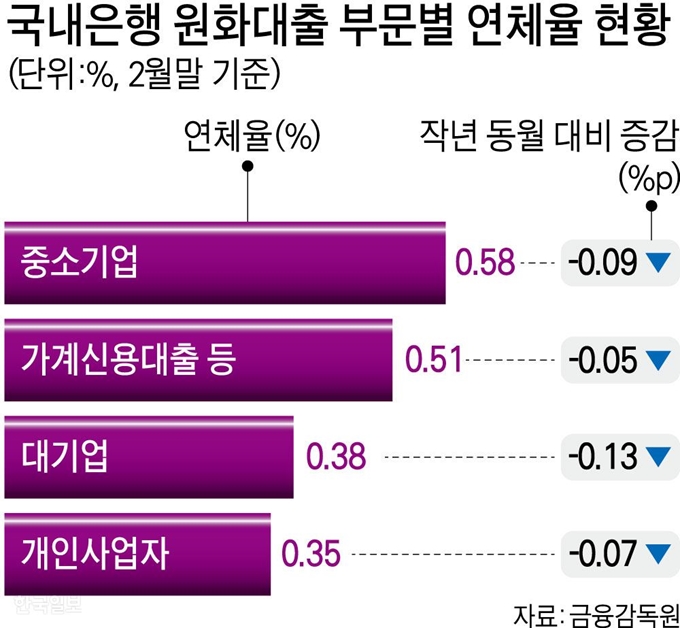 국내은행 원화대출 부문별 연체율 현황. 강준구 기자