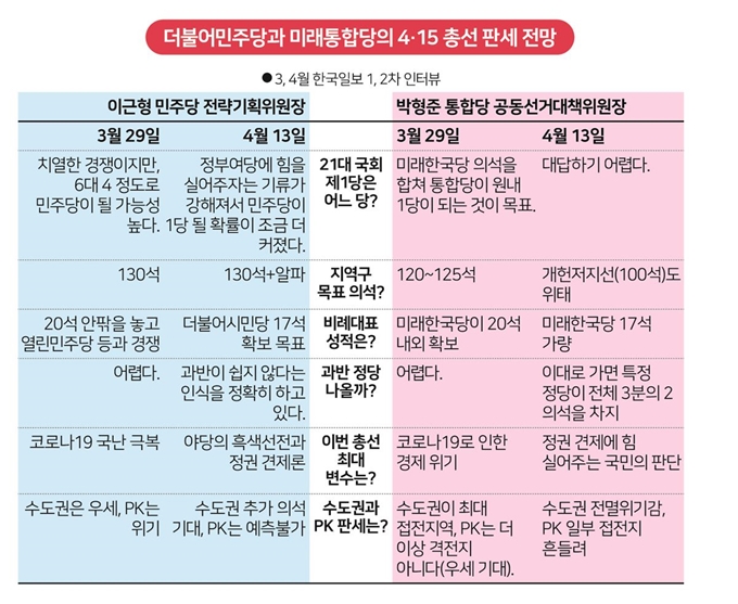 더불어민주당과 미래통합당의 4·15 총선 판세 전망