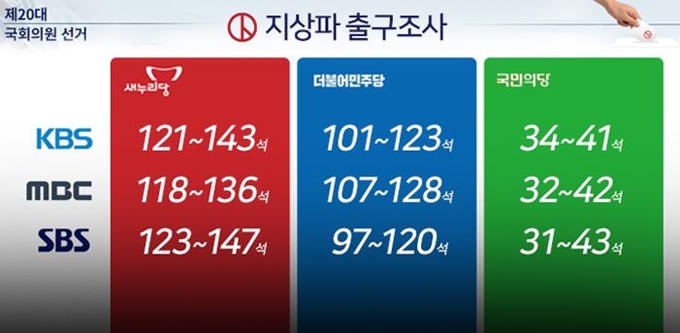 2016년 4ㆍ13 총선 방송3사 출구조사 결과. 한국일보 자료사진