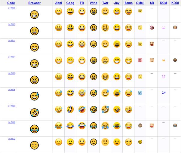 유니코드협회에서 제공하고 있는 이모지 표준과 업체별 변형된 이모지. 유니코드협회 홈페이지 캡처