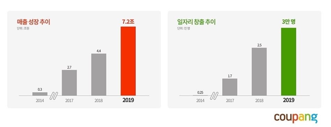 쿠팡의 매출 성장과 일자리 창출 추이. 쿠팡 제공