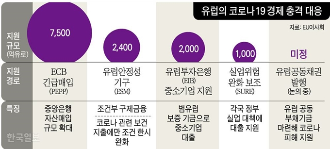 [저작권 한국일보] 유럽의 코로나19 경제 충격 대응. 그래픽=강준구 기자