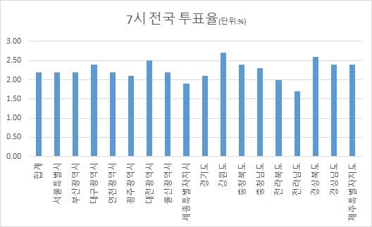 7시 투표율