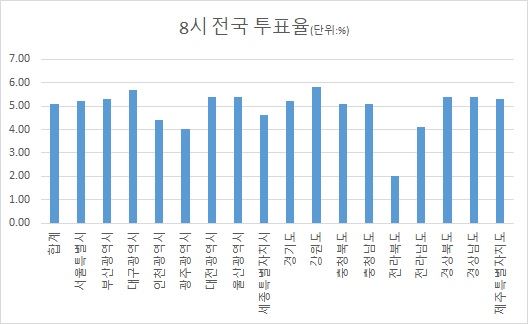 8시 투표율 <자료: 중앙선거관리위원회>