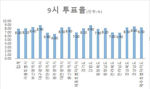 9시 투표율 <자료:중앙선거관리위원회>