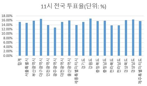 11시 전국 투표율. 중앙선거관리위원회 자료