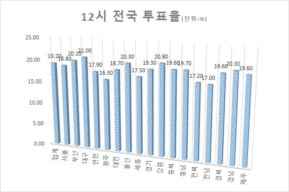 낮 12시 현재 전국 투표율 <자료: 중앙선거관리위원회>