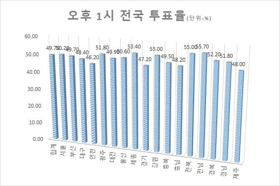 제21대 총선이 실시된 15일 중앙선거관리위원회가 공개한 오후 1시 전국 투표율 현황.