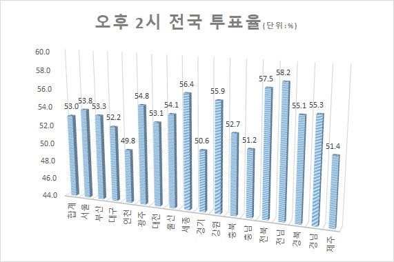 오후 2시 현재 전국 투표율. <자료:중앙선거관리위원회>