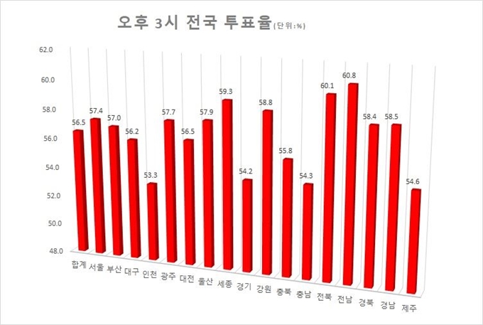 오후 3시 현재 전국 투표율. <자료: 중앙선거관리위원회>