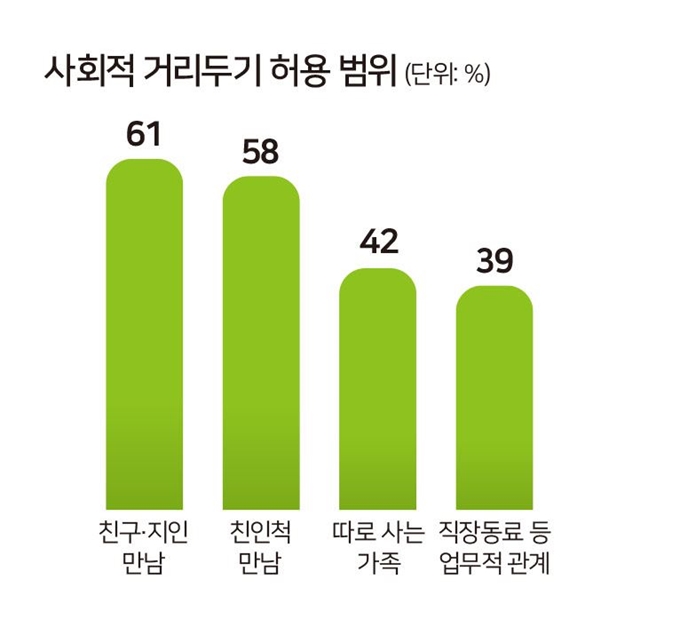 [저작권한국일보] 사회적 거리두기 허용 범위 -김문중 기자/2020-04-16(한국일보)