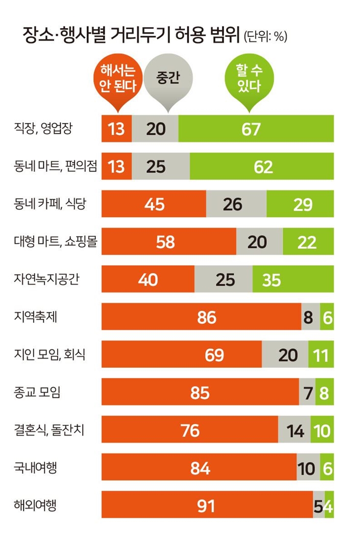 [저작권한국일보] 장소·행사별 거리두기 허용 범위/2020-04-16(한국일보)