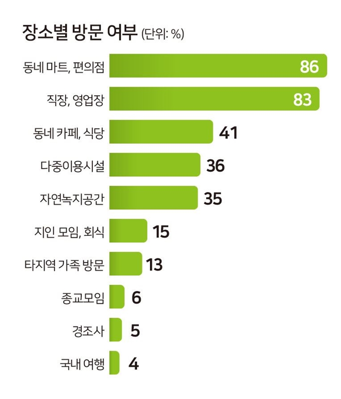 [저작권한국일보] 장소별 방문 여부/2020-04-16(한국일보)