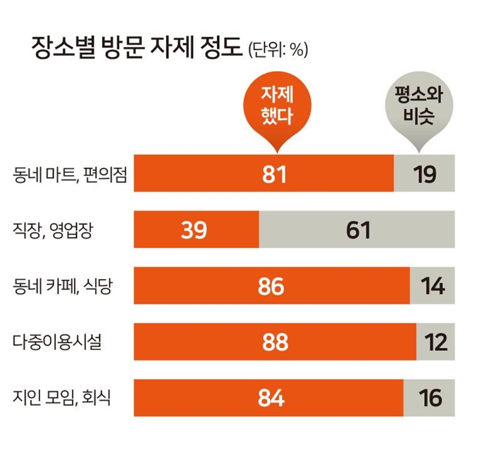 [저작권한국일보] 장소별 방문 자제 정도/2020-04-16(한국일보)