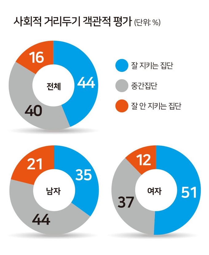 [저작권한국일보] 사회적 거리두기 객관적 평가/2020-04-16(한국일보)