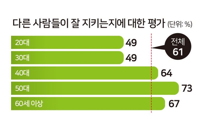 [저작권한국일보] 다른 사람들이 잘 지키는지에 대한 평가/2020-04-16(한국일보)