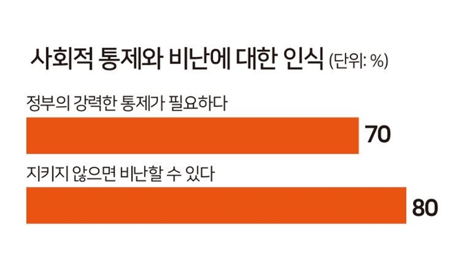 [저작권한국일보] 사회적 통제와 비난에 대한 인식/2020-04-16(한국일보)