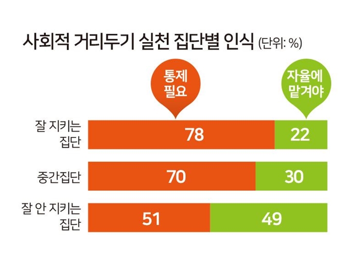 [저작권한국일보] 사회적 거리두기 실천 집단별 인식/2020-04-16(한국일보)