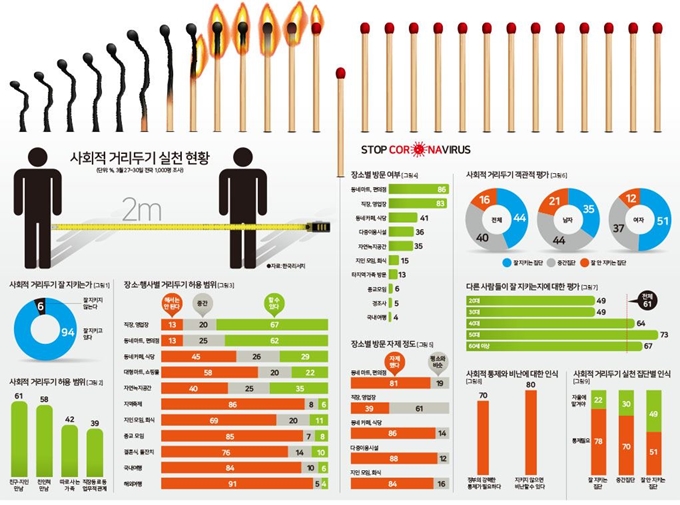 [여론과여론속] 사회적 거리두기 실천 현황/2020-04-16(한국일보)