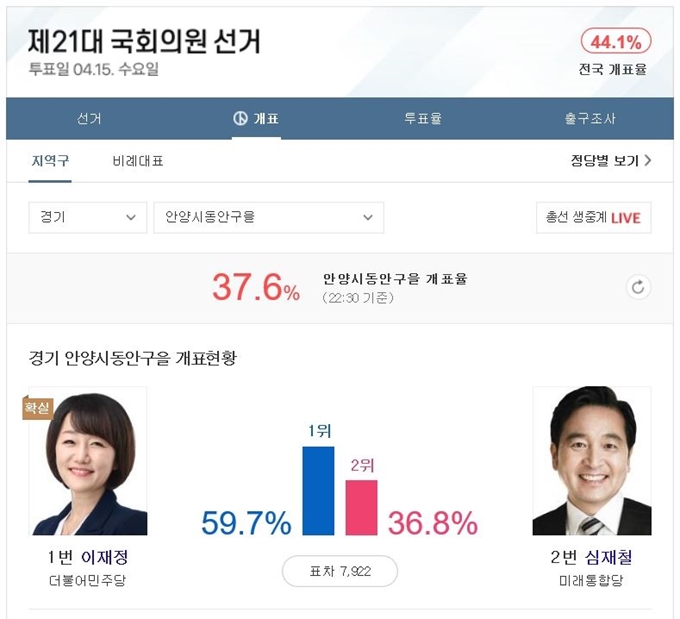 제21대 국회으원 선거 경기 안양동안을 개표 현황(오후 10시 30분 기준). 다음 화면 캡처