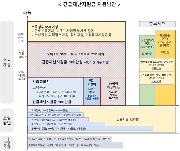 긴급재난지원금 지급방안. 기획재정부 제공