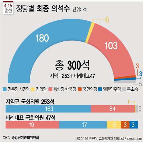 21대 총선 정당별 최종 의석수(개표완료). 뉴시스