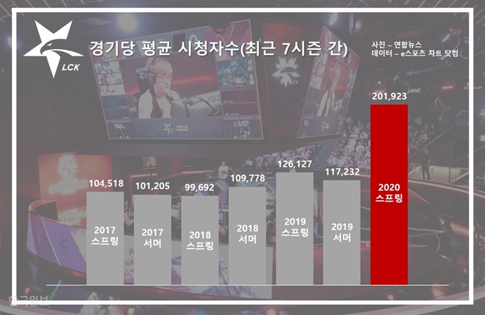 [저작권 한국일보]최근 7시즌 간 LCK의 경기당 평균 시청자수를 나타낸 그래프다. 10만 명 안팎을 기록하던 평균 시청자수가 올시즌 20만 명으로 크게 늘어났다. 이주현 인턴기자.