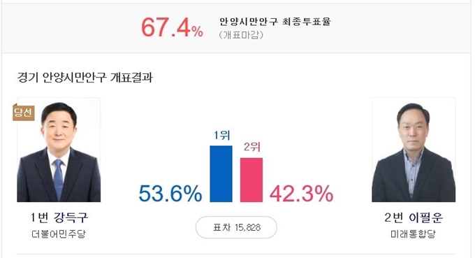 제21대 국회의원 경기 안양시 만안구 개표결과. 다음 홈페이지 사진 캡처