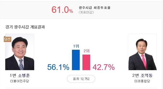 제21대 국회의원 경기 광주시갑 선거구 개표결과. 다음 홈페이지 사진 캡처