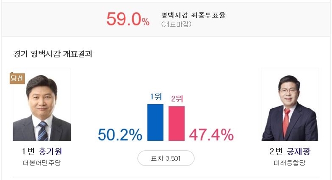 제21대 국회의원 경기 평택시갑 선거구 개표결과. 다음 홈페이지 사진 캡처