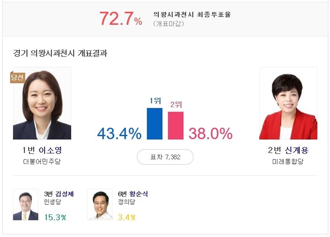 제21대 국회의원 경기 의왕과천시 선거구 개표결과. 다음 홈페이지 사진 캡처