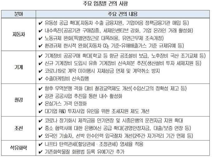 자동차ㆍ철강ㆍ석유화학ㆍ기계ㆍ조선 등 5개 업종협회 주요 건의사항. 대한상공회의소 제공