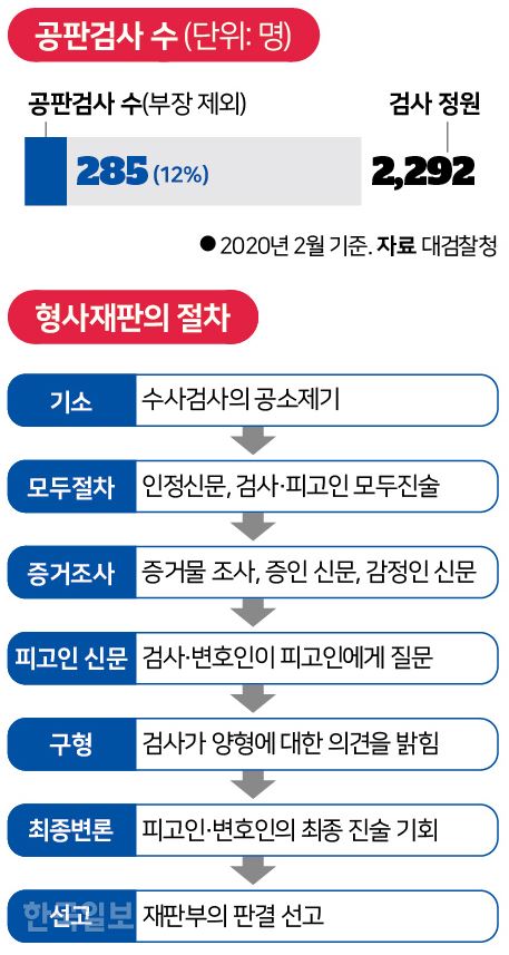 [저작권 한국일보]공판검사 수/2020-04-26(한국일보)