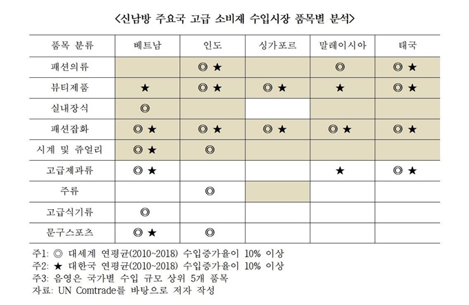 신남방 주요국 고급 소비재 수입시장 품목별 분석. 한국무역협회 제공