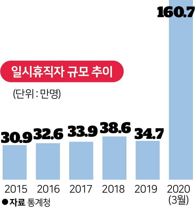 일시휴직자 규모 추이.