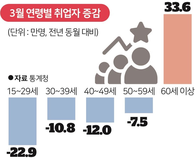 3월 연령별 취업자 증감.