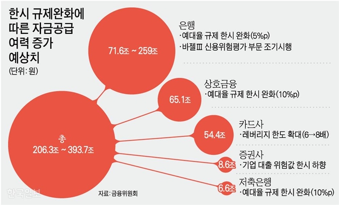 한시 규제완화에 따른 자금공급 여력 증가 예상치. 그래픽=강준구 기자