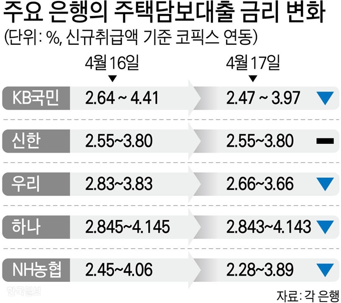 주요 은행의 주택담보대출 금리 변화. 그래픽=강준구 기자