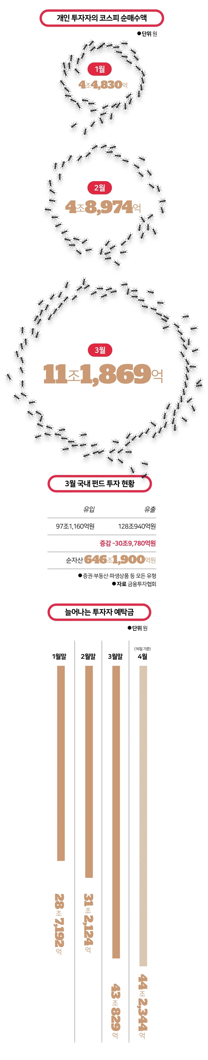 늘어나는 투자자 예탁금. 그래픽=김대훈 기자