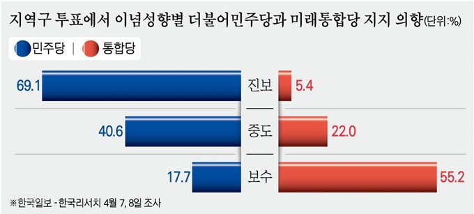 [저작권 한국일보] 지역구 투표에서 이념성향별 더불어민주당과 미래통합당 지지 의향. 강준구 기자