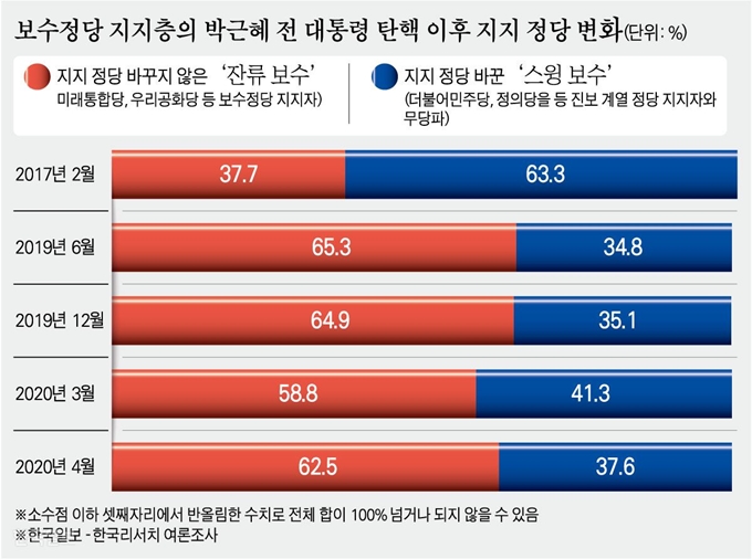 [저작권 한국일보]보수정당 지지층의 박근혜 전 대통령 탄핵 이후 지지 정당 변화. 강준구 기자