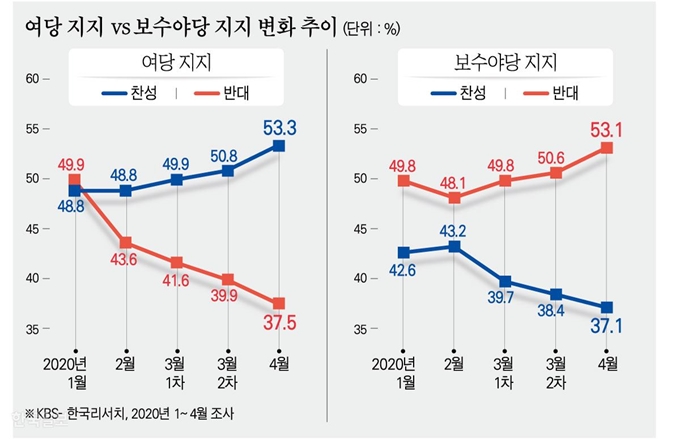 [저작권 한국일보] 여당 지지 vs 보수야당 지지 변화 추이. 강준구 기자