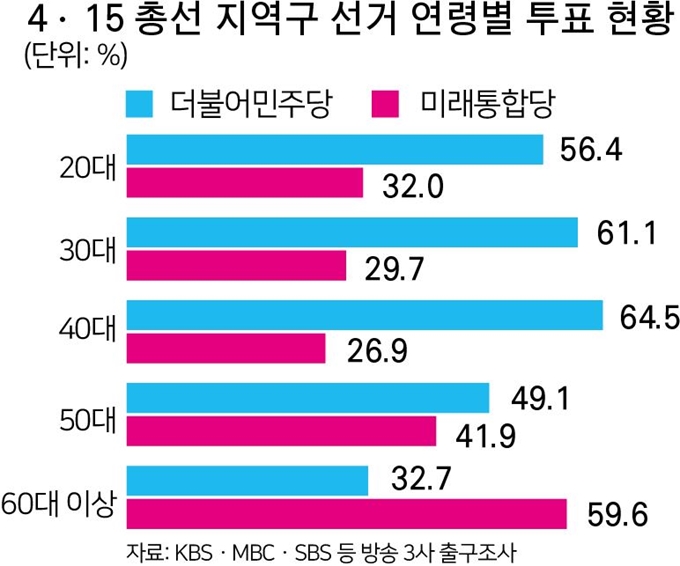 제21대 총선 지역구 선거 연령별 투표 현황. 박구원기자