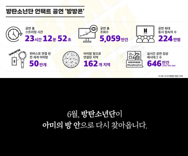 방탄소년단의 ‘방방콘’이 또 하나의 의미있는 기록을 썼다. 빅히트엔터테인먼트 제공