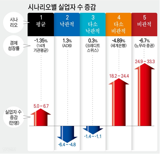 [저작권 한국일보]시나리오별 실업자 수 증감. 그래픽=강준구 기자