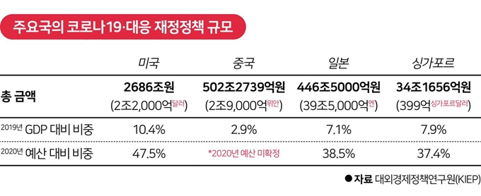 주요국의 코로나19 대응 재정정책 규모.