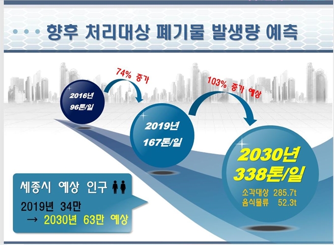 세종시 폐기물 발생량 및 예상치. 세종시 제공.